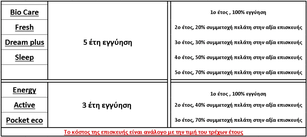 Πίνακας Εγγύησης Στρωμάτων
